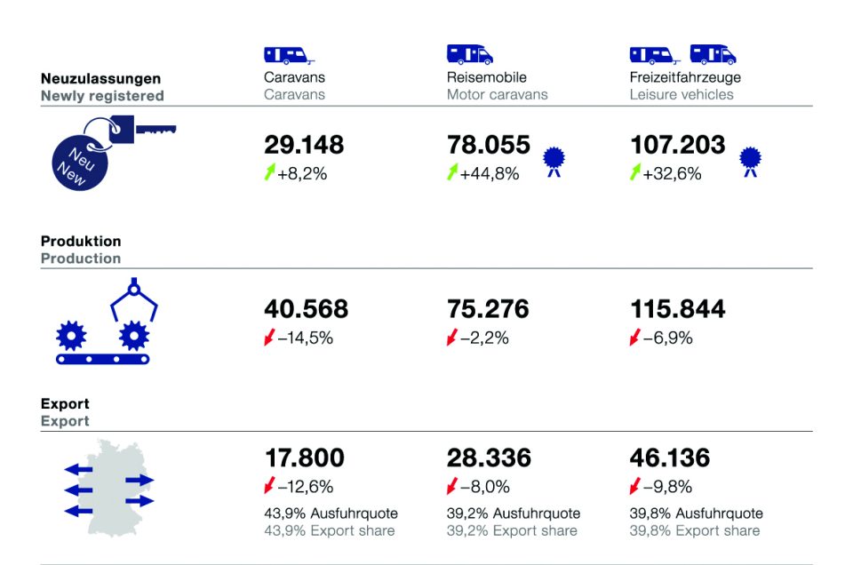 2020 wird zum Rekordjahr die deutsche Caravaningbranche