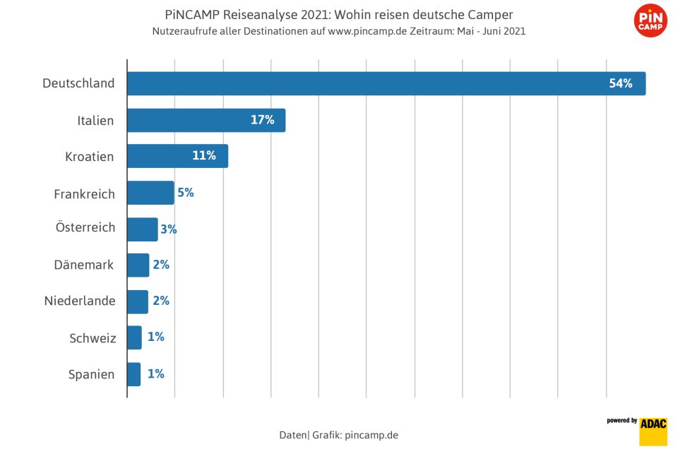 Camping-Hochsaison Sommer 2021